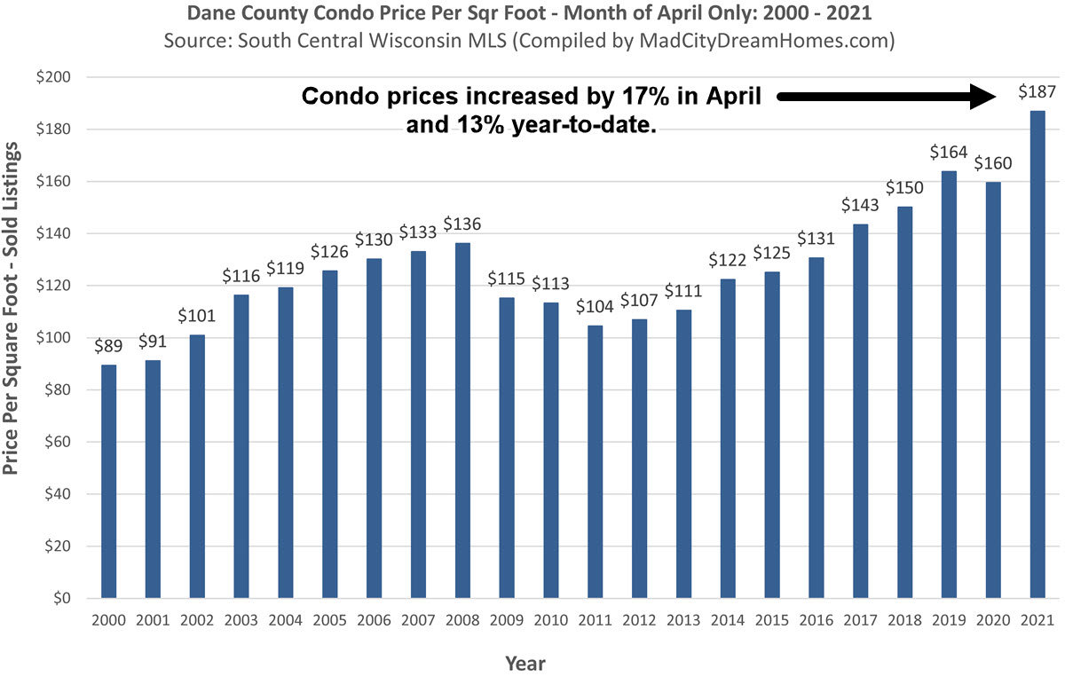 Madison WI condo prices April 2021